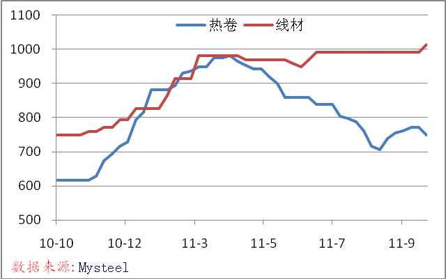 最新钢材价格走势