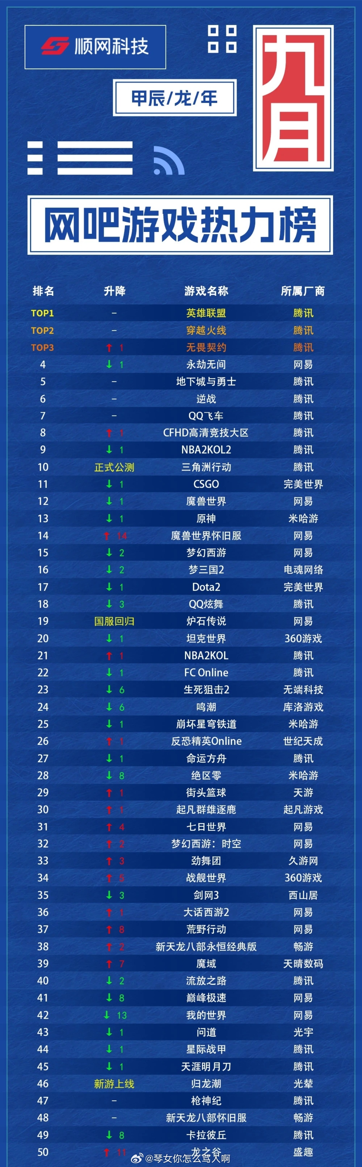 科技巨献重塑游戏世界，最新网游榜单引领未来之旅体验